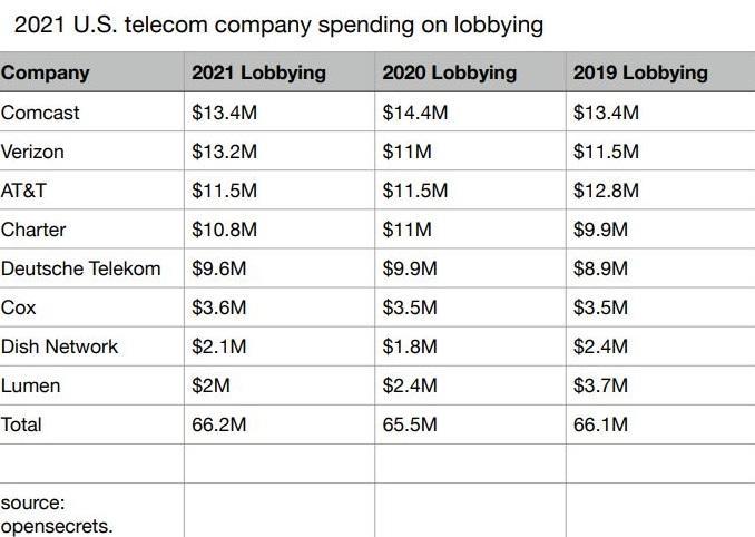wireless lobbying amounts Opensecrets