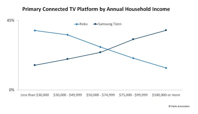 connected TV platform graph _ November 2022 _ Parks Associates .jpg