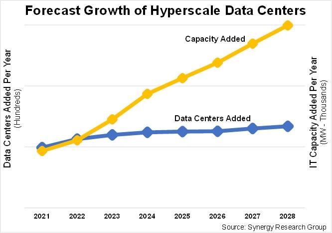 Hyperscale data center growth forecast, facilities and capacity.