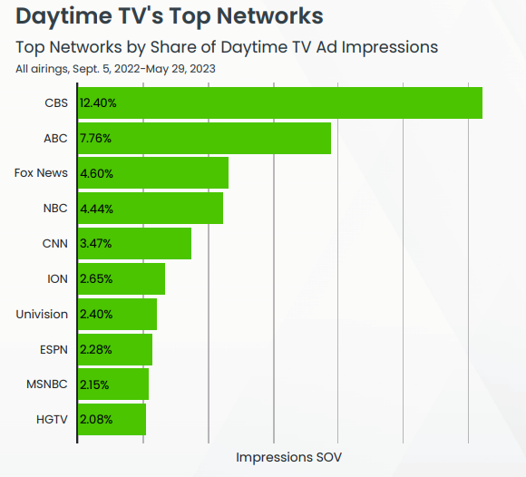 daytime tv top networks_ispot