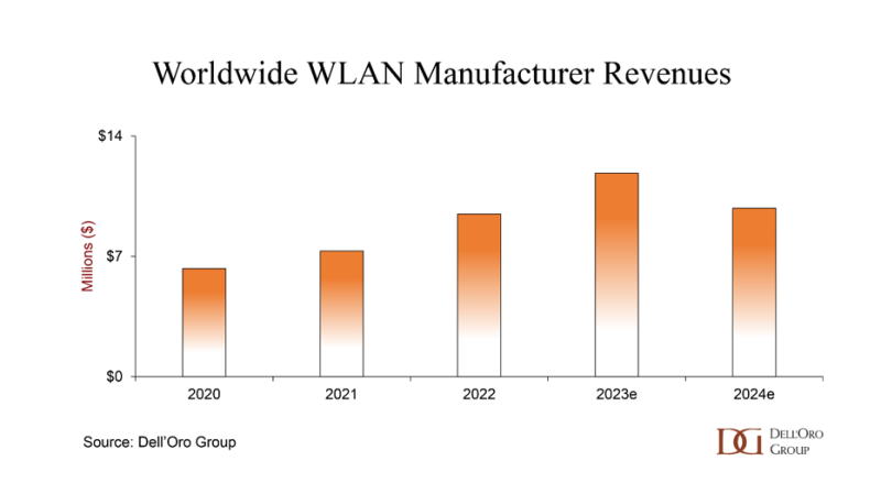 WLAN manufacturer revenue forecast