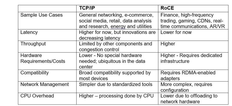 ethernet protocols compared in chart form