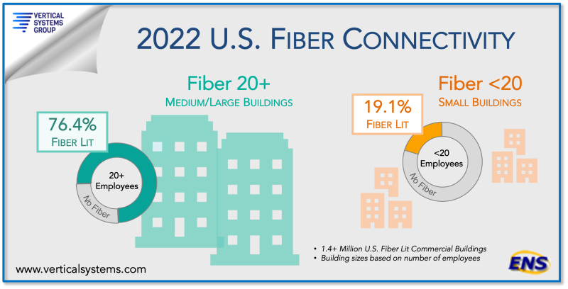 US fiber lit buildings in 2022
