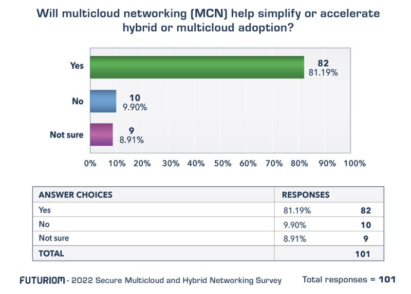 Futuriom Multi-cloud survey chart