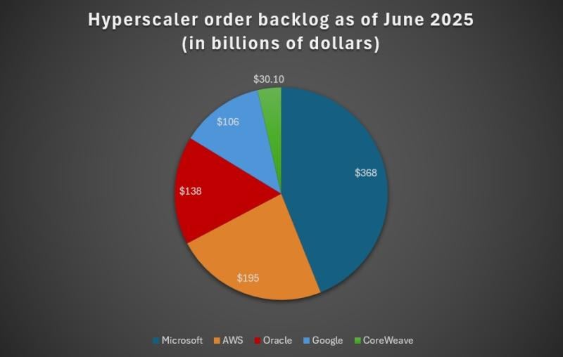 hyperscaler order backlog june 2025