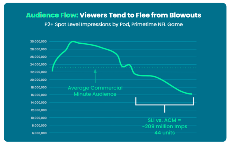 iSpot 2025 Q3 NFL Sports Report