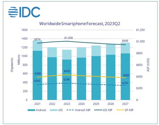 bar chart of android and ios smartphones through 2027