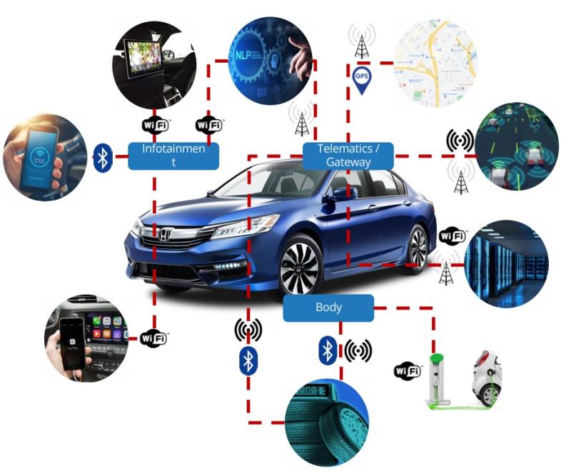 Connected, networked and software-defined vehicles face more vulnerabilities