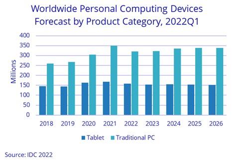 graphic bar chart of pc market forecast, prior forecasts 22