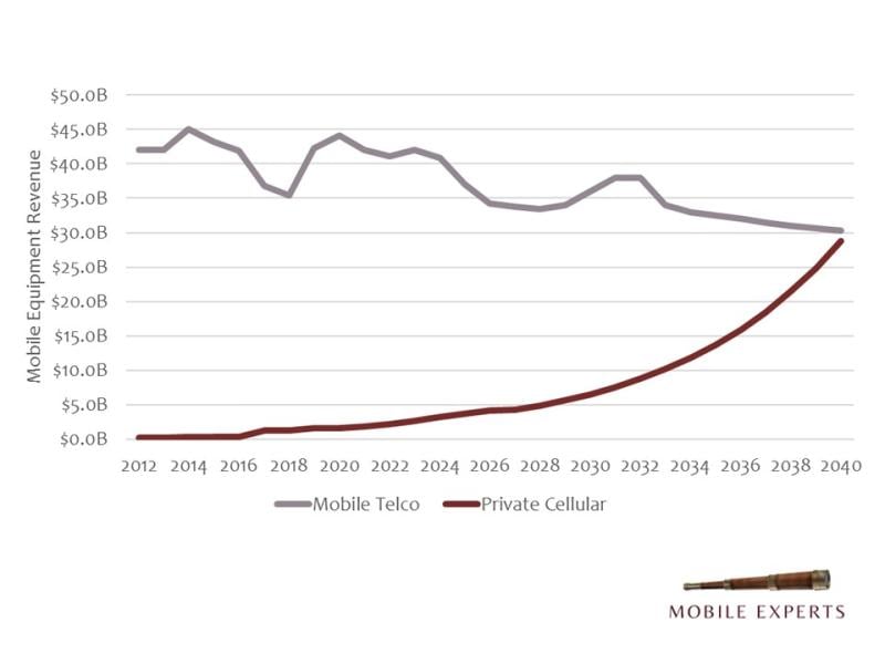 long term private wireless, sep 2025, mobile experts data
