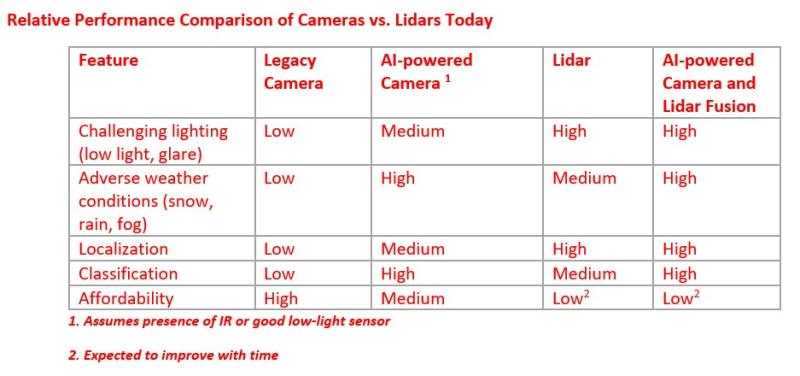 comparison of lidar and camera capabilities