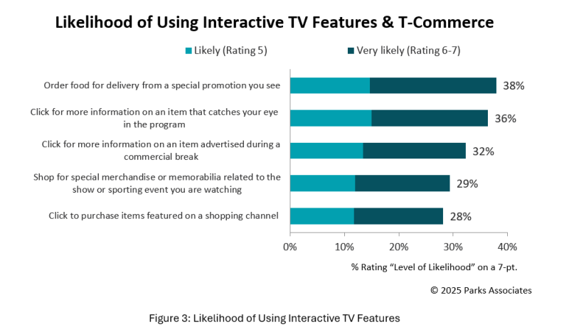 Likelihood of using interactive TV features graph_ Parks Associates