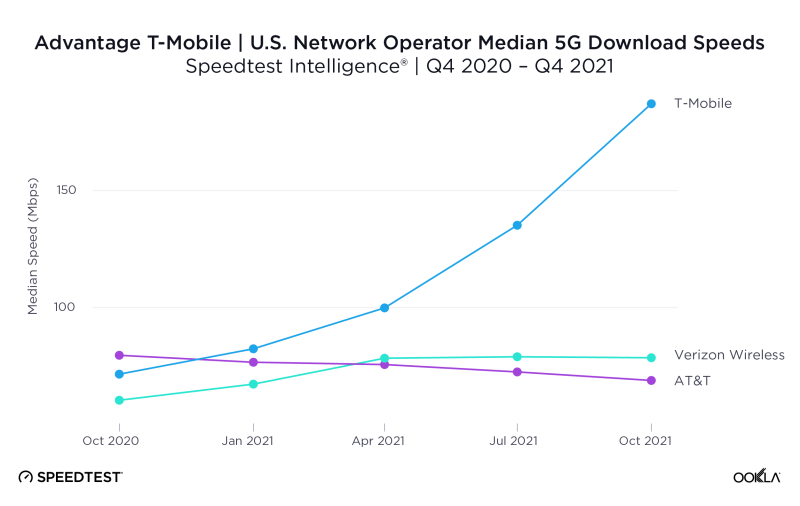 Ookla median 5G download Q4 2020-Q4 2021