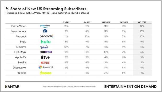 percent share of new US streaming subs Q3 2022 _ Kantar