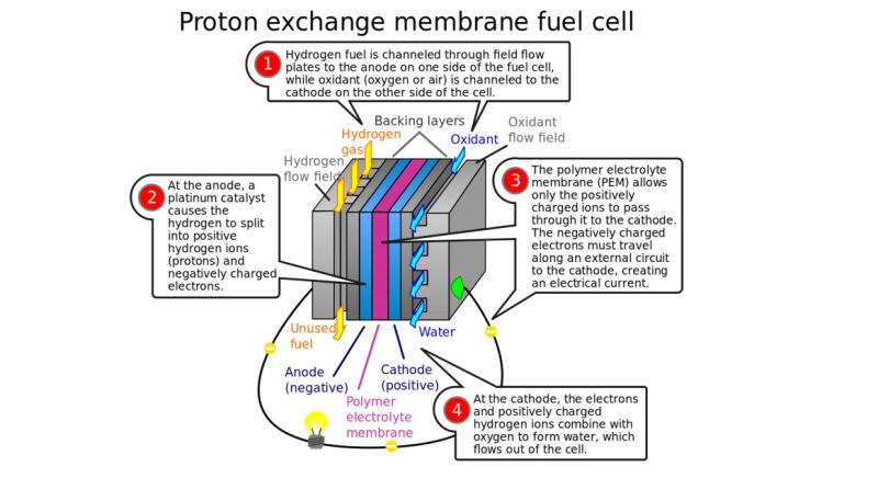 diagram of another fuel cell type