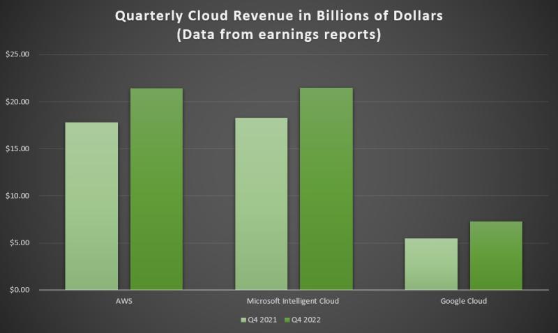 Feast your eyes: Q4 cloud performance in 4 easy charts