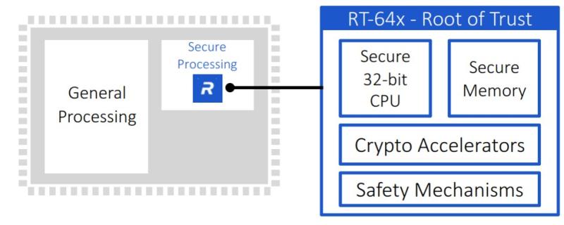 A hardware root of trust provides a secure location to store and manage security assets like keys and certificates