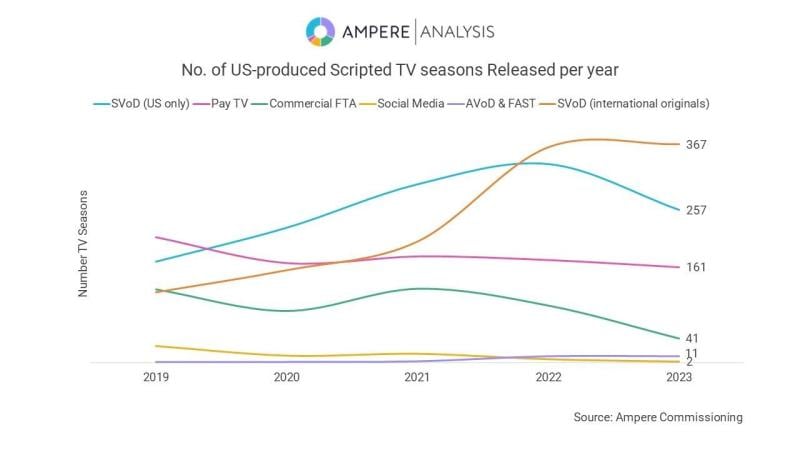 scripted series release 2023 graph Ampere Analysis