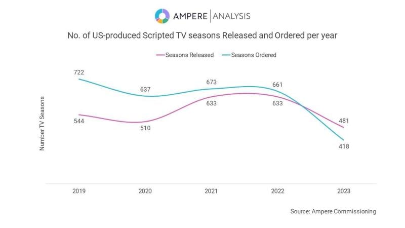 US scripted TV series graph 2023 _Ampere