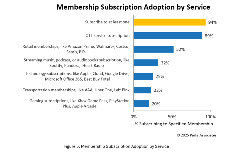 subscription adoption graph _ Parks Associates