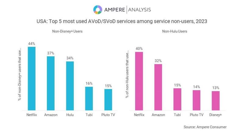 svod avod users ampere analysis