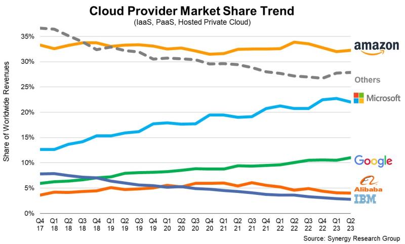 synergy research Q2 23 cloud market share graph