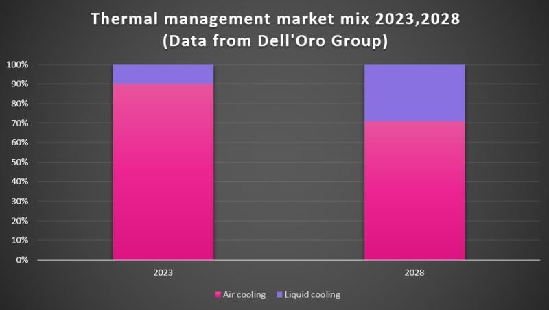 thermal market revenue mix delloro 2023-2028