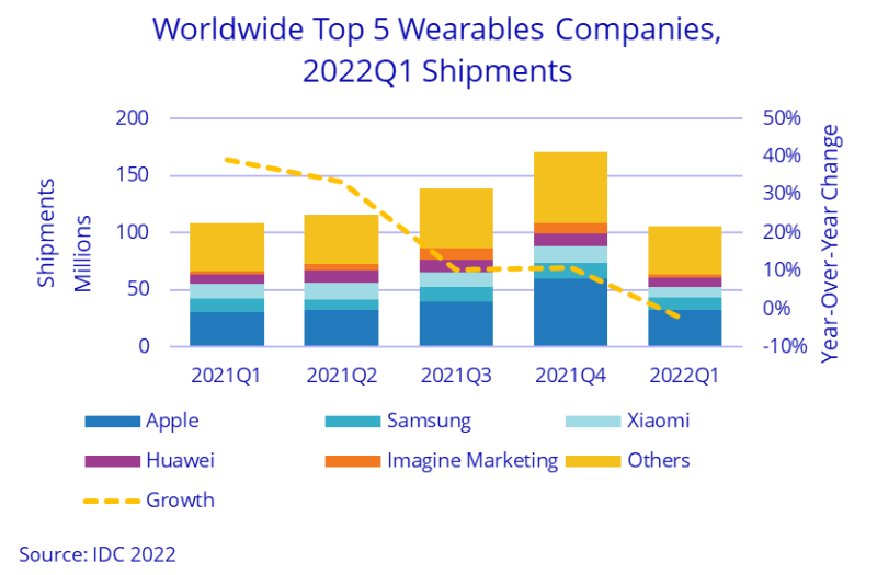 IDC numbers on wearables in first quarter 2022