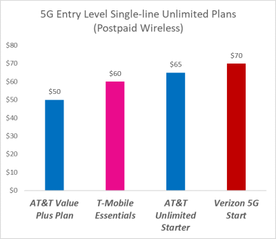 5G single-line unlimited plans _ Navi