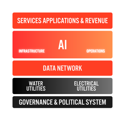 five layer stack, AI, telecom services and revenue, FNTV