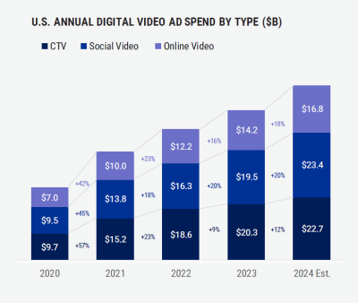 IAB US Digital video ad spend graph 2024