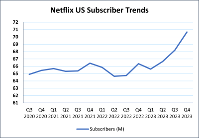 Netflix subscriber trends graph _ Parks Associates