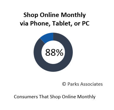 online shopping graph Parks Associates 