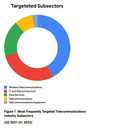 Google cloud targeted telecom subsectors 