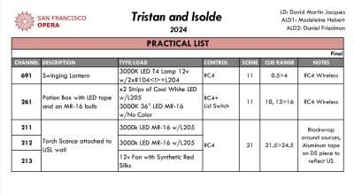 Tristan And Isolde
