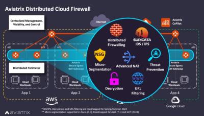 aviatrix distributed cloud firewall diagram