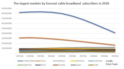 cable subscriber forecast q4 2022 to q4 2030