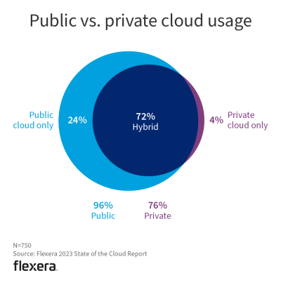State of public vs. private cloud usage via Flexera, 2023