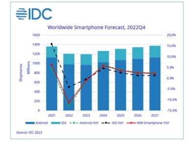 bar chart for smartphone shipment forecast for several years through 27