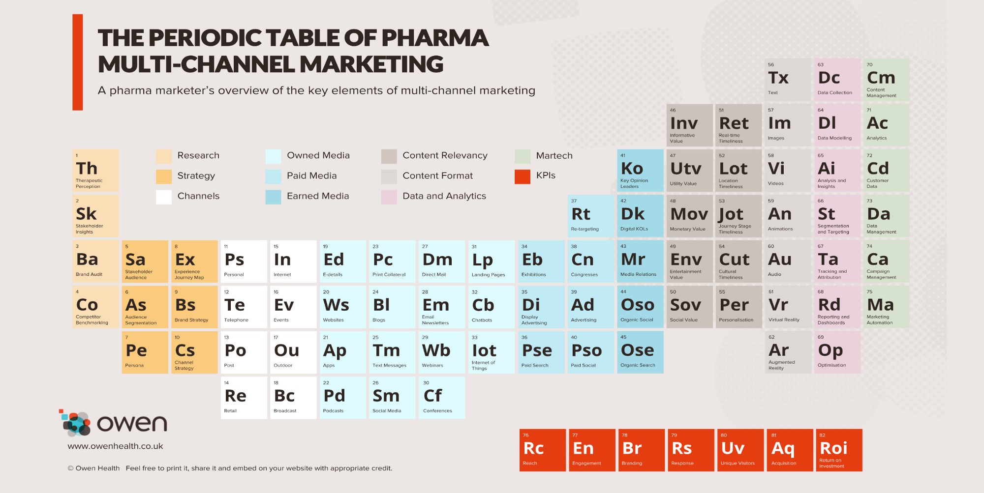 Periodic Table of Pharma Marketing 2