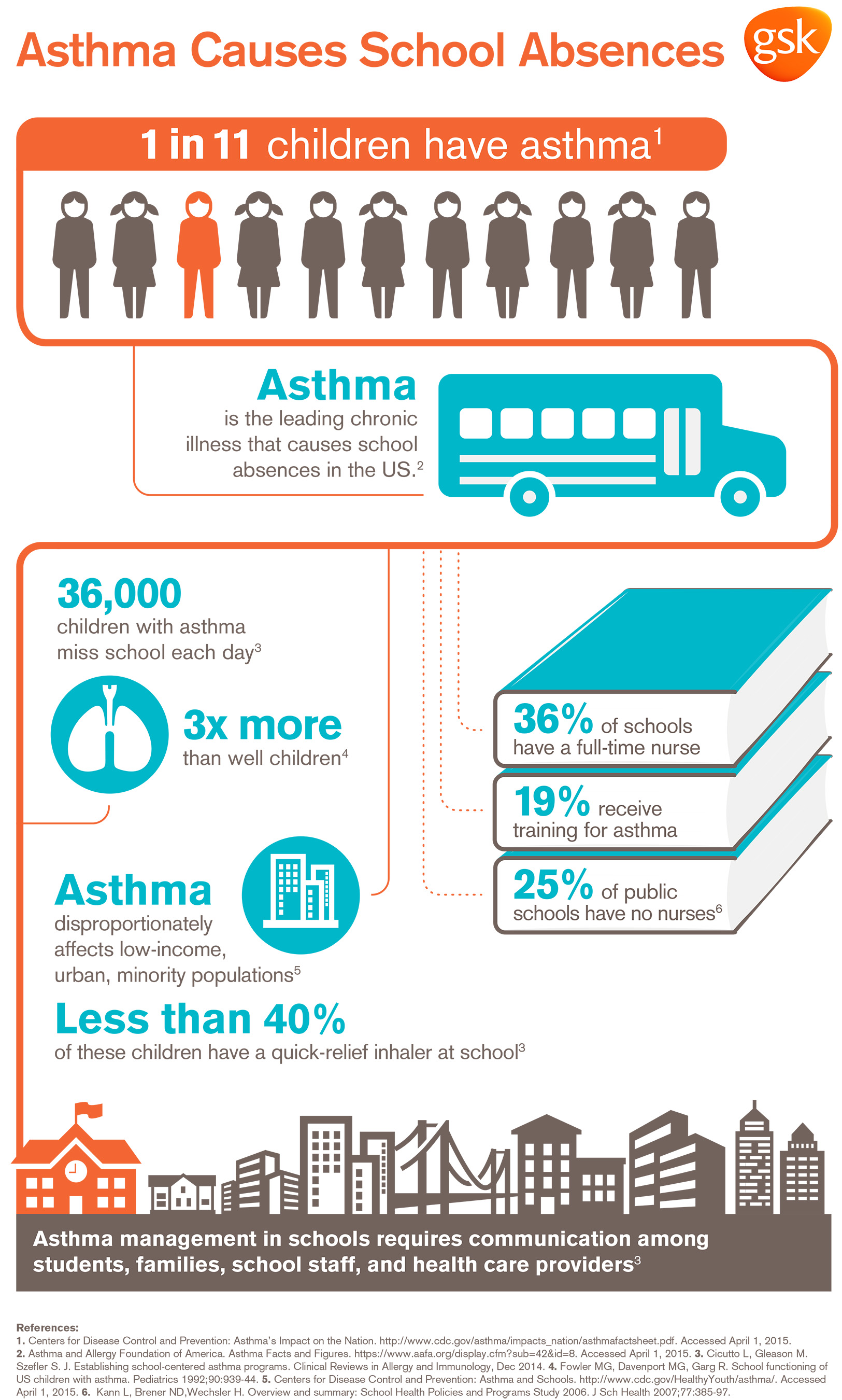 Asthma Causes School Absences