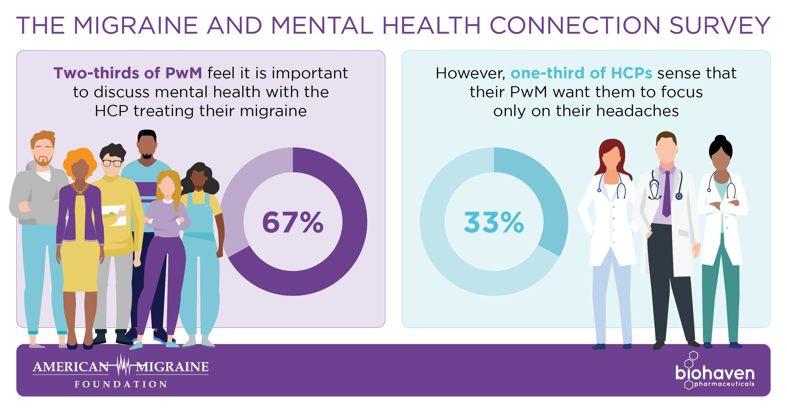 Biohaven survey finds patient-doctor communication gaps on migraine and mental health