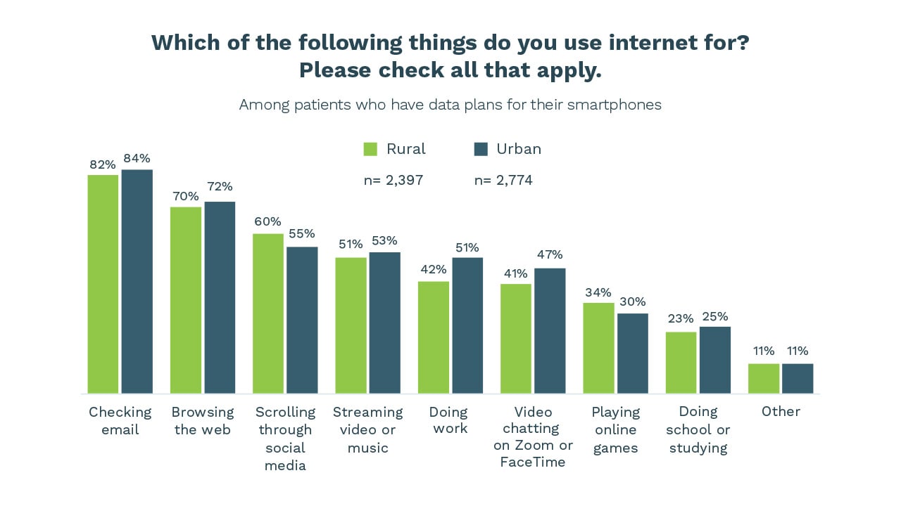 Bar chart showing rural vs urban internet use