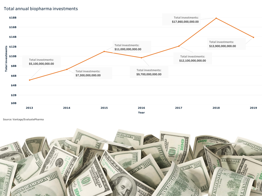 Graph showing Biotech VC annual investments over an image of money