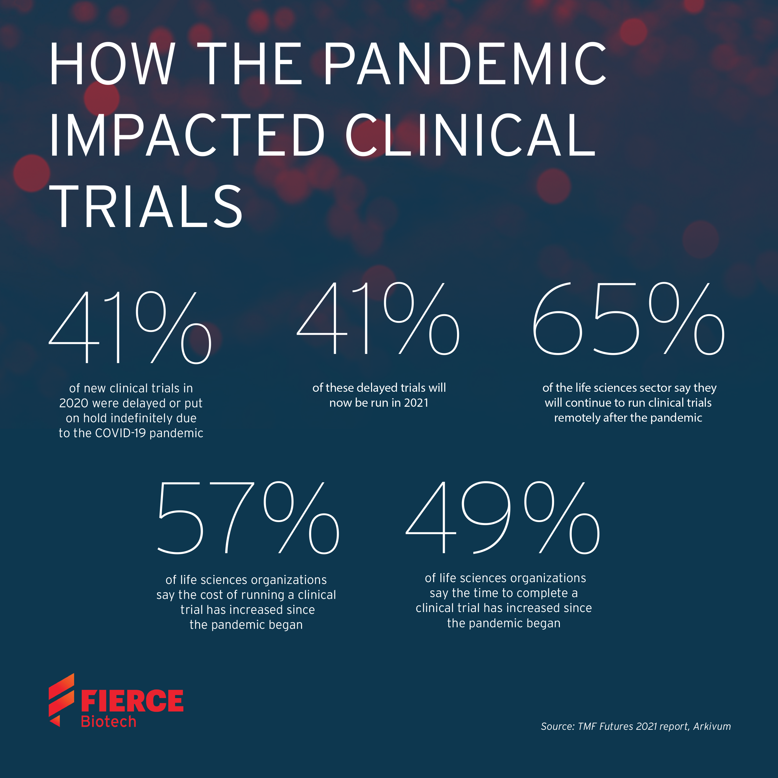 Pandemic Clinical Trials