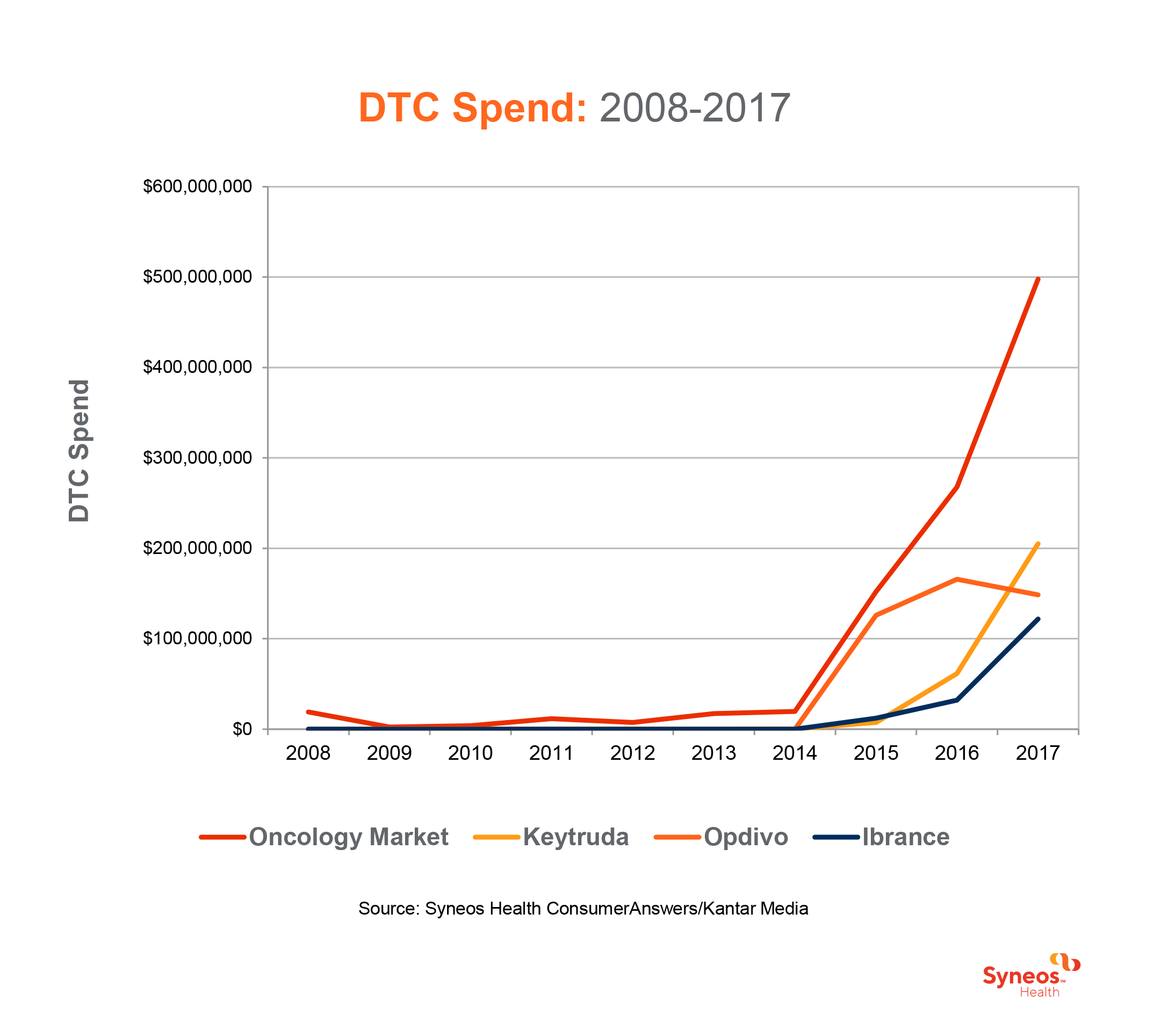 DTC cancer spending SyneosKantar data