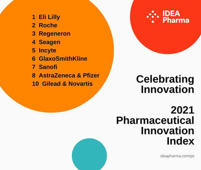 Eli Lilly retakes innovation crown, while Bristol Myers rates most  inventive pharma in annual study | Fierce Pharma
