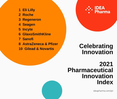 Eli Lilly retakes innovation crown, while Bristol Myers rates most inventive pharma in annual study | Fierce Pharma