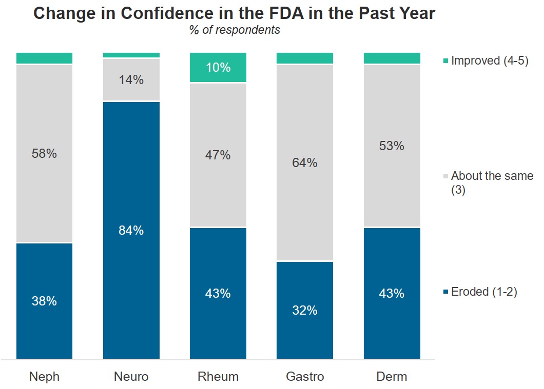 Spherix Global Insights graph on specialty docs losing confidence in FDA