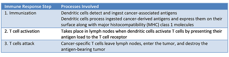 Table 1 Steps required for an immune response to cancer